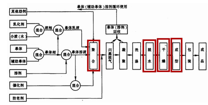 化工廠合成材料生產流程圖