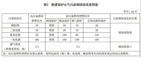 四川燃氣蒸汽鍋爐環保標準表2