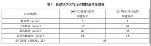 北京燃氣蒸汽鍋爐環保標準表1