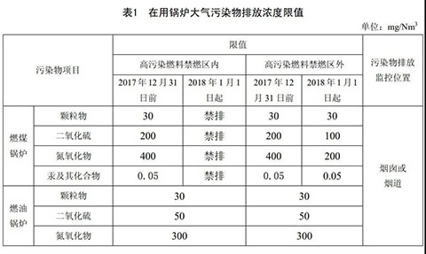 天津燃氣蒸汽鍋爐環保標準表1